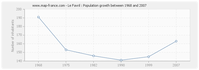 Population Le Favril